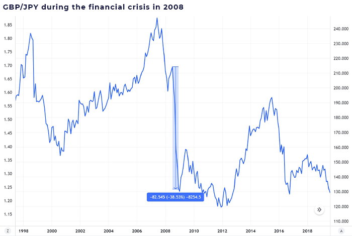 GBP/JPY during the financial crisis in 2008