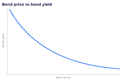 Bond price vs bond yield