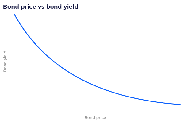 Bond price vs bond yield