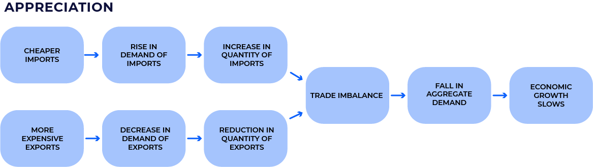 The effects of currency appreciation on exports