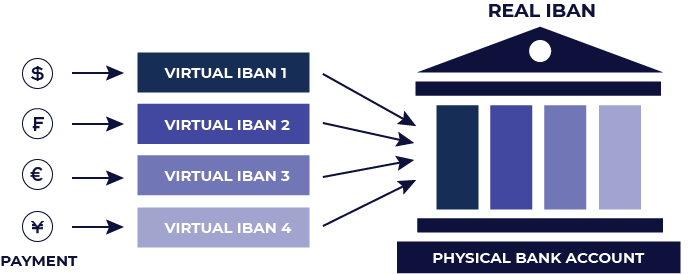 How do virtual IBANs work?