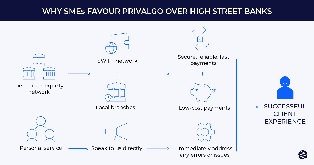 Why SMEs favour Privalgo over high street banks