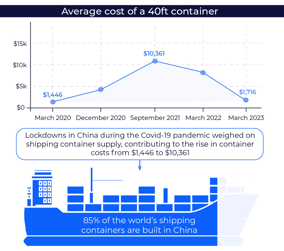 Covid-19 impact on shipping container costs
