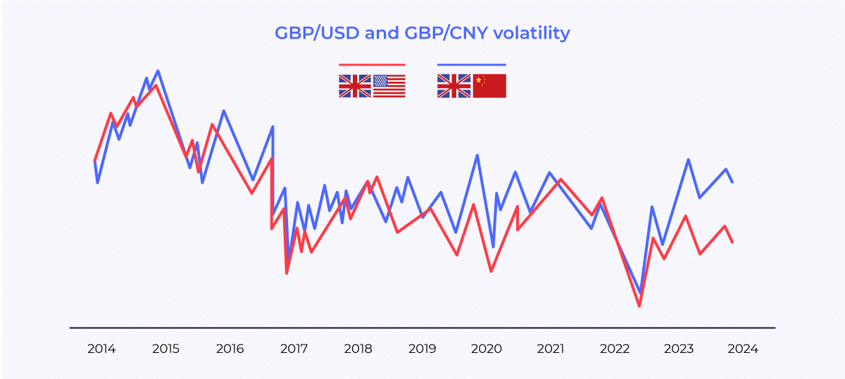 Graph showing 10 years of GBP/USD and GBP/CNY currency volatility