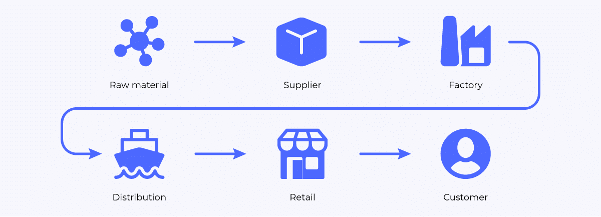 Importing from China to the UK supply chain