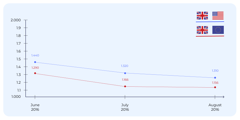 Graph showing the value of the pound against the dollar following interest rate cuts as a result of the Brexit referendum 