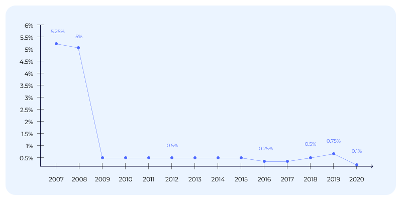 Graph showing UK interest rates between 2007 and 2020
