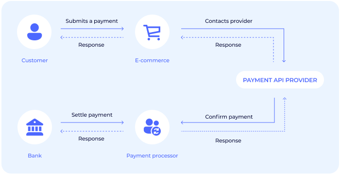 Diagram with icons showing how a payment API provider facilitates payments between a customer and a merchant