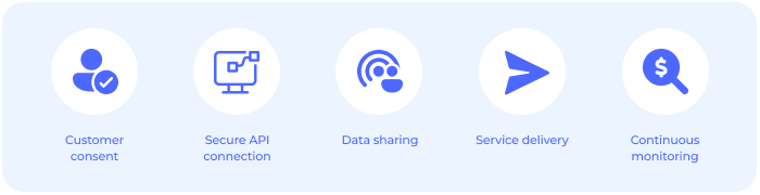 Series of icons explaining how open banking works