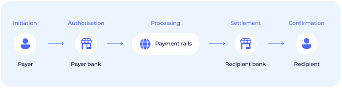Diagram showing how payment rails facilitate the movement of money from a payer to a recipient