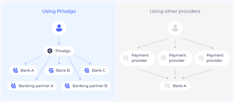 Two diagrams highlighting the various payment rails available through Privalgo's global banking network compared to a competitors